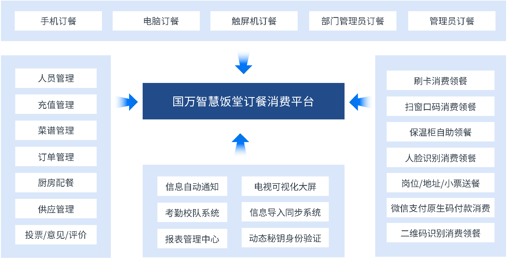 國萬企業(yè)工廠智慧食堂訂餐消費系統(tǒng)