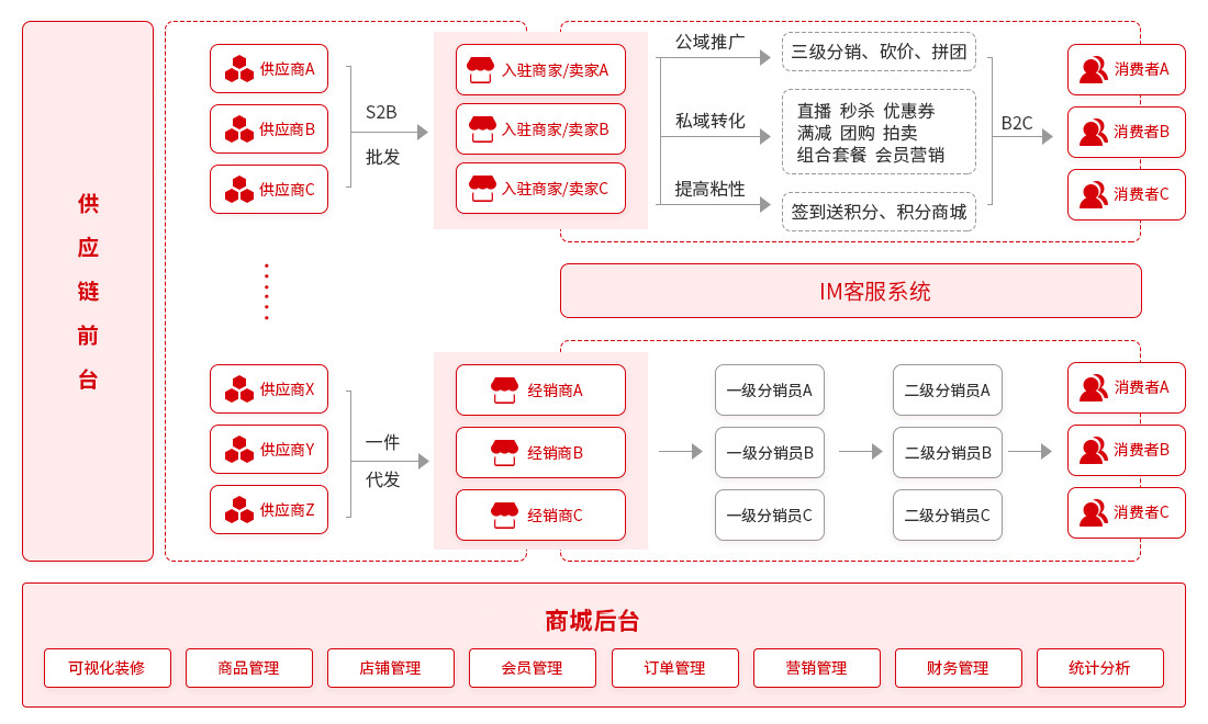 網上商城綜合管理系統(tǒng)