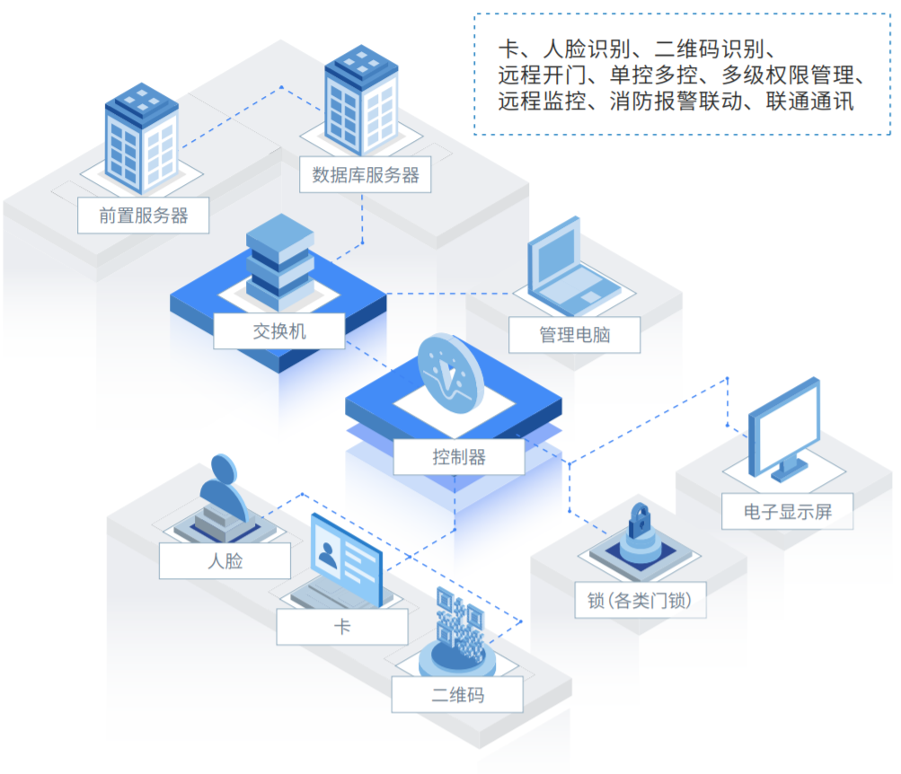 國(guó)萬智慧門禁通道綜合管理系統(tǒng)