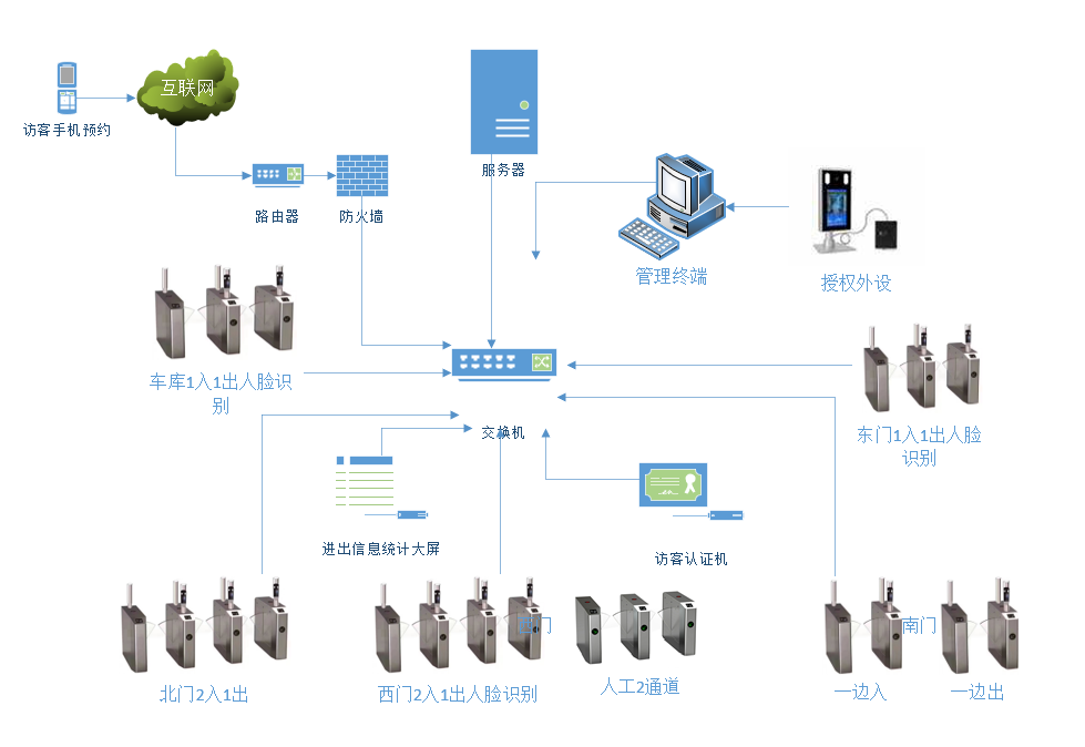 國(guó)萬智慧門禁通道綜合管理系統(tǒng)